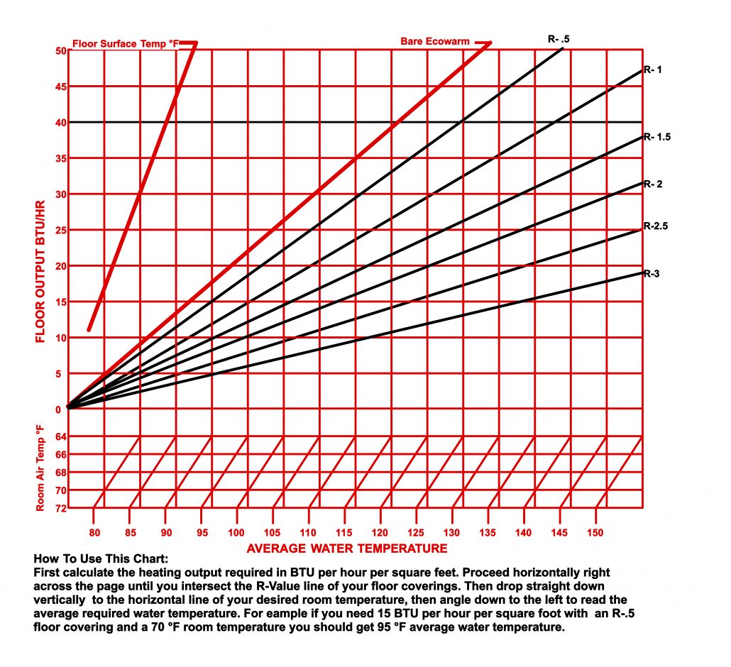 Ecowarm Performance Chart Ecowarm Performance Chart