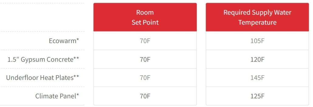 Ecowarm Radiantboard Performance Chart Comparison Ecowarm Radiantboard Performance Chart Comparison